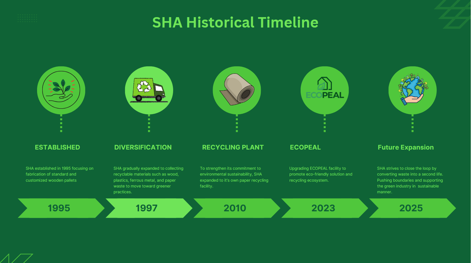 timeline